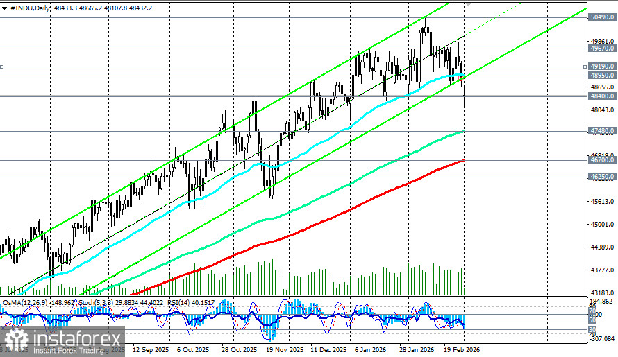 DJIA (INDU): сценарии динамики на 02.03.2026