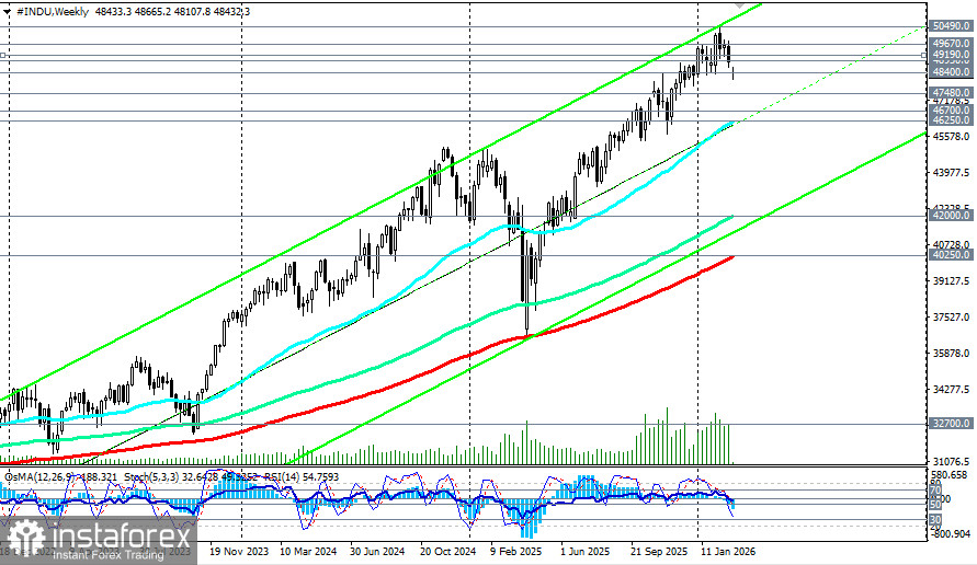 DJIA (INDU): сценарии динамики на 02.03.2026