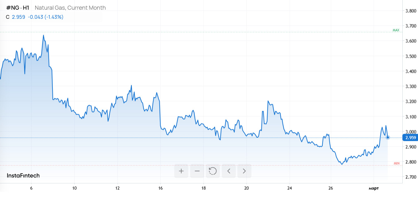 Цены на газ в Европе взлетели на 25% после остановки судоходства через Ормузский пролив