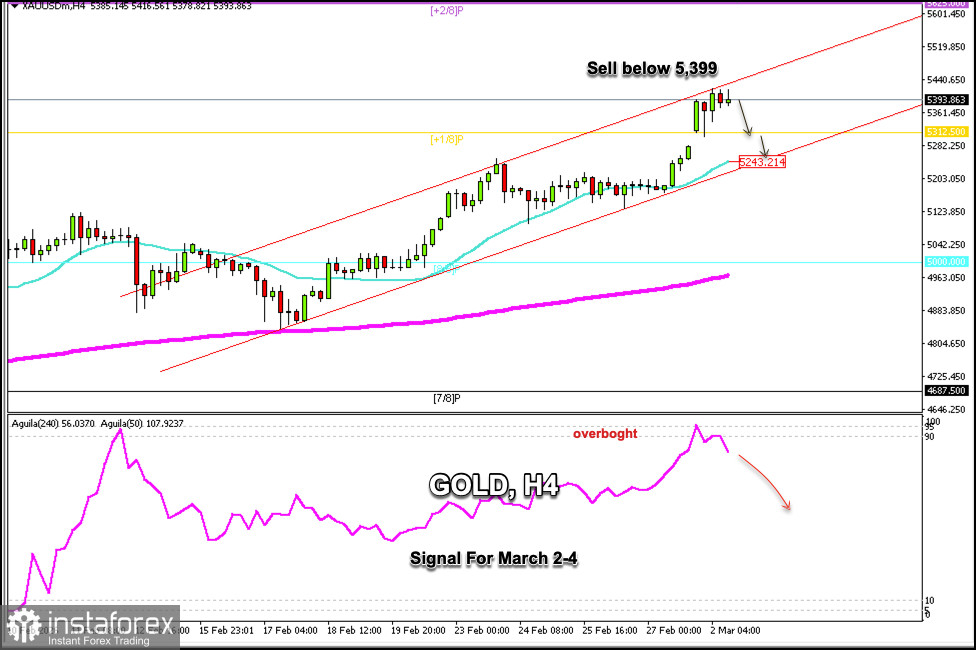 Sinais de negociação para OURO em 2-4 de março de 2026: vender abaixo de US$ 5.399 (SMA 21 - +1/8 de Murray)