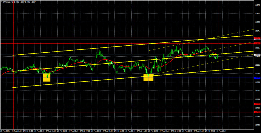 Exchange Rates analysis