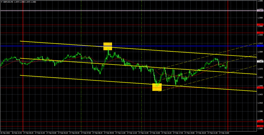 Exchange Rates analysis