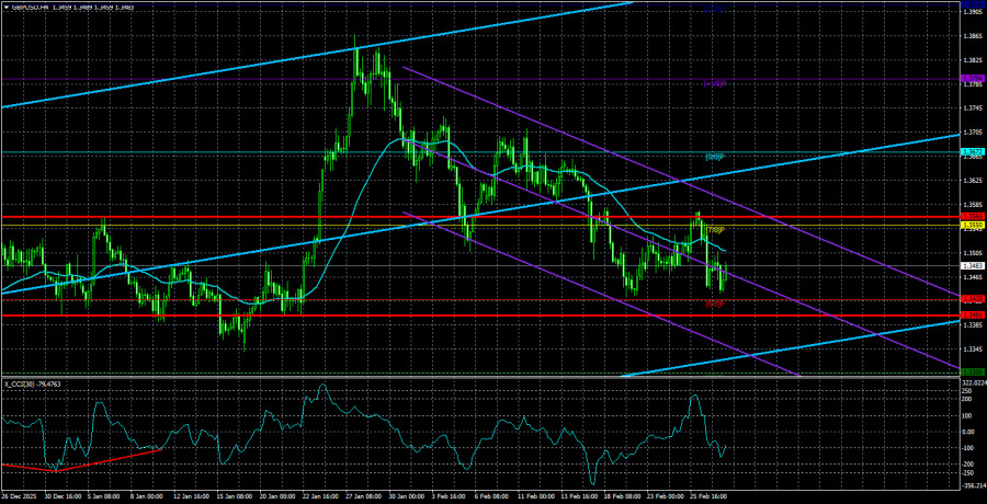 Exchange Rates analysis