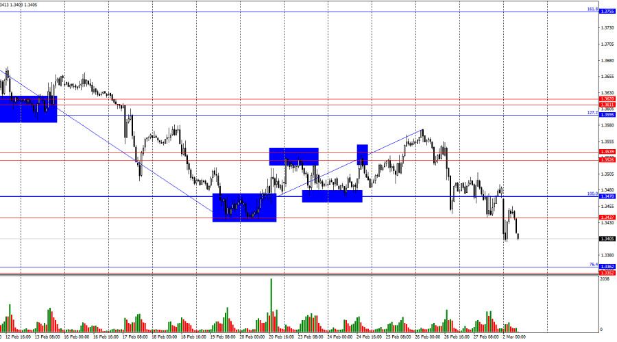 Exchange Rates analysis
