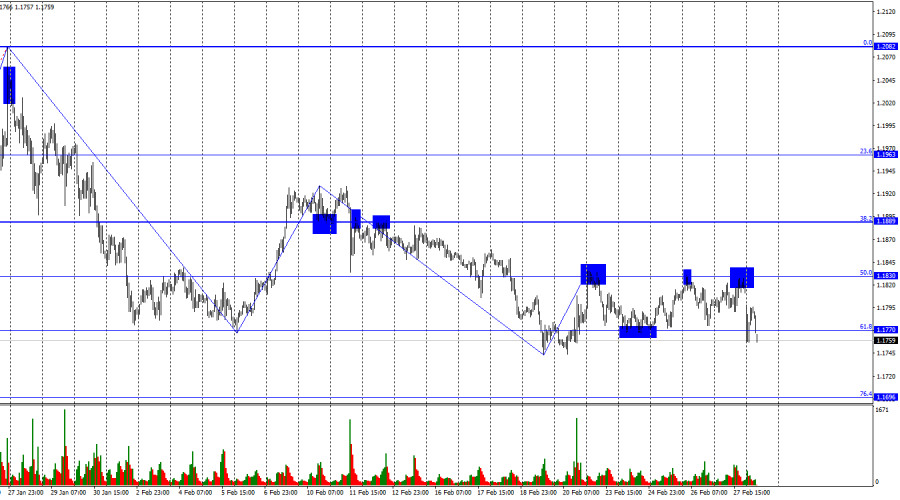 Exchange Rates analysis