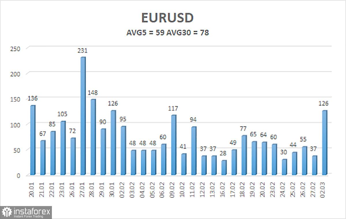 Обзор пары EUR/USD. 3 марта. Иран – главный союзник доллара.