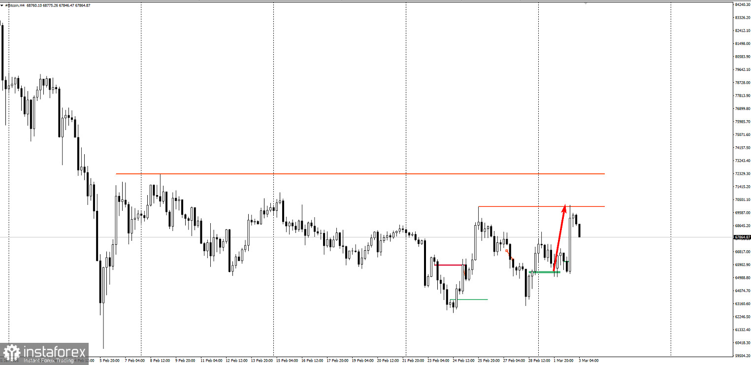 Забирайте деньги! Отработка торговой идеи по Bitcoin по первой цели