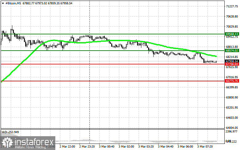 Препоръки за търговия на пазара на криптовалути за 3 март