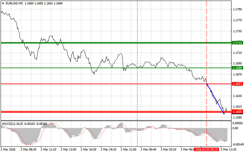 EURUSD: советы для начинающих трейдеров на 3 марта (американская…