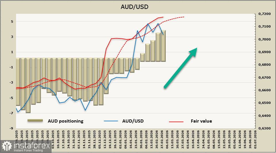 Австралийский доллар справляется с давлением лучше других