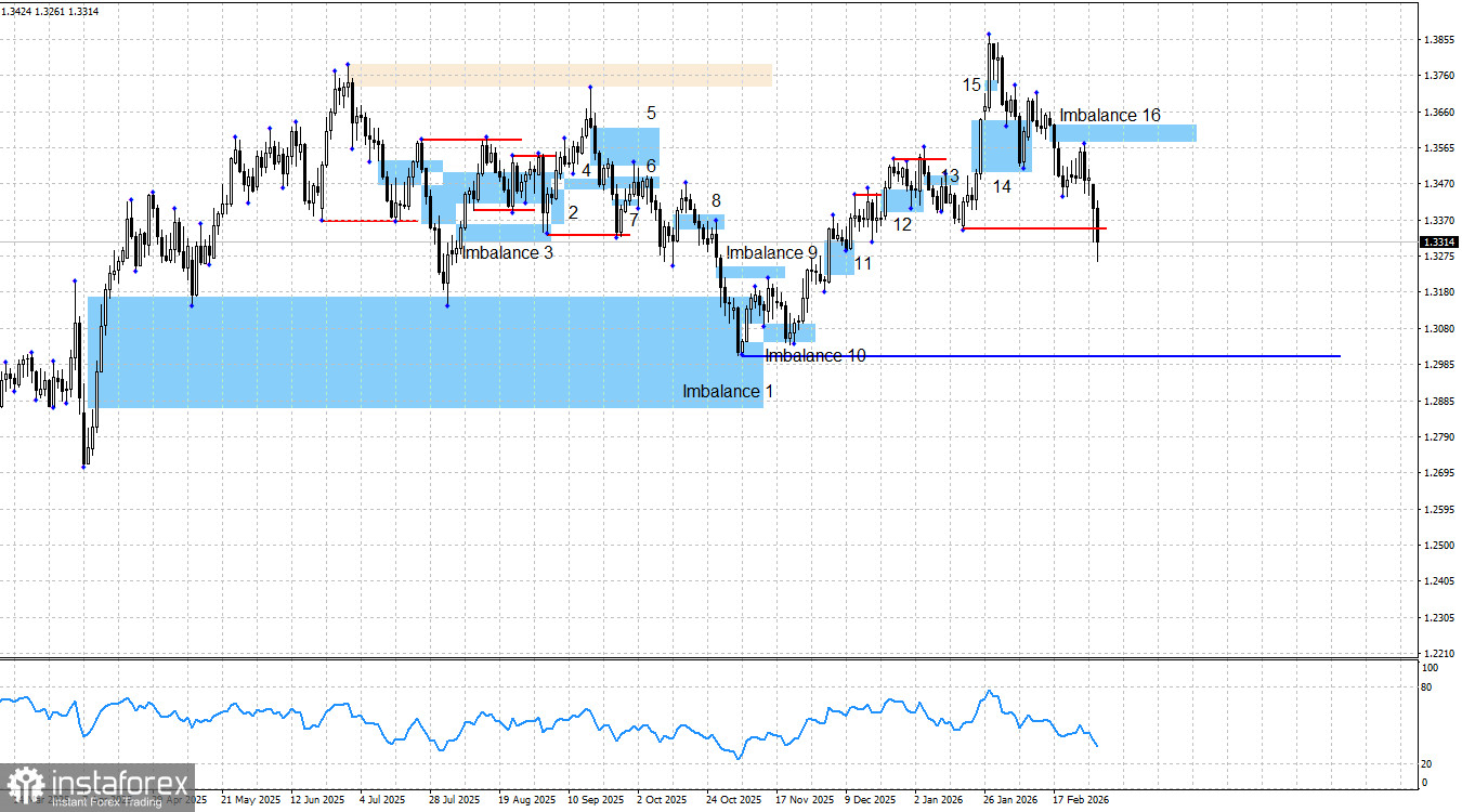  GBP/USD. Smart money. Безнадежный фунт