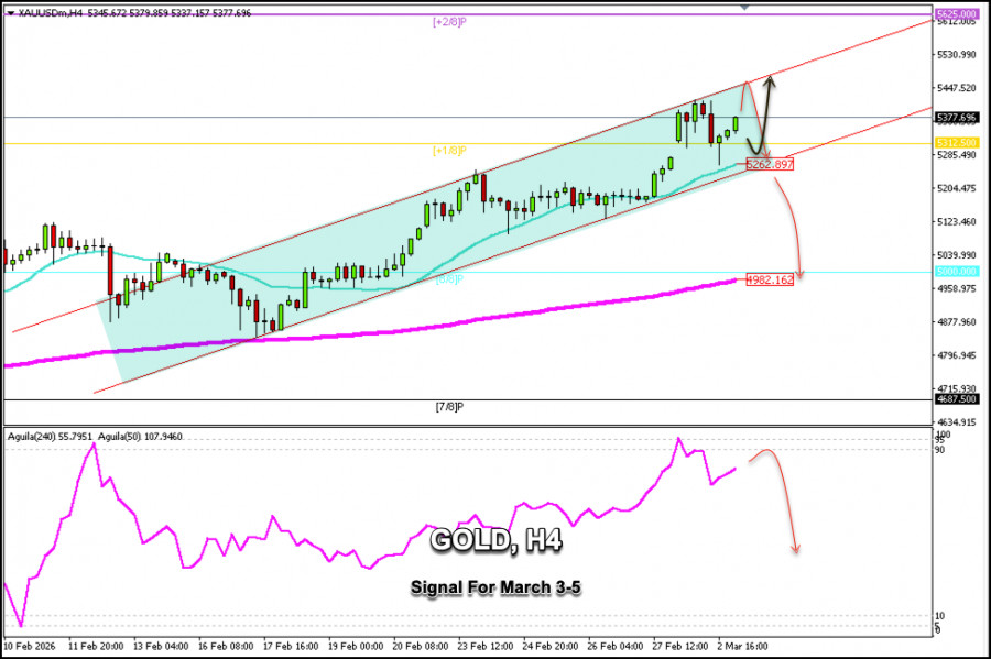 Exchange Rates analysis