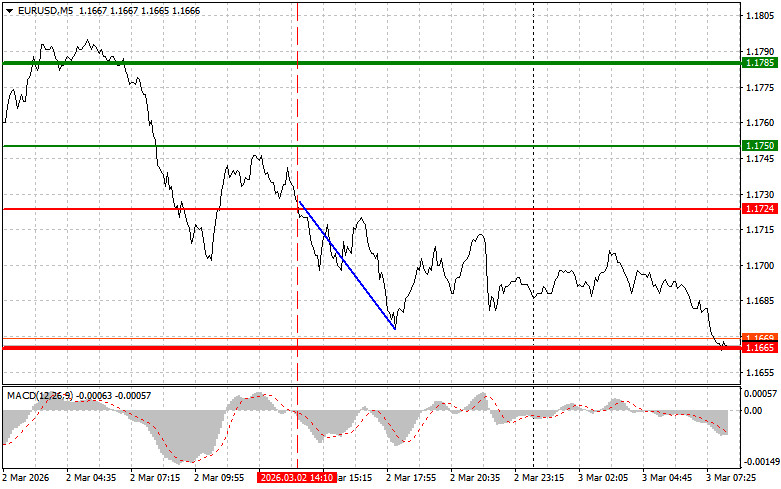Exchange Rates analysis