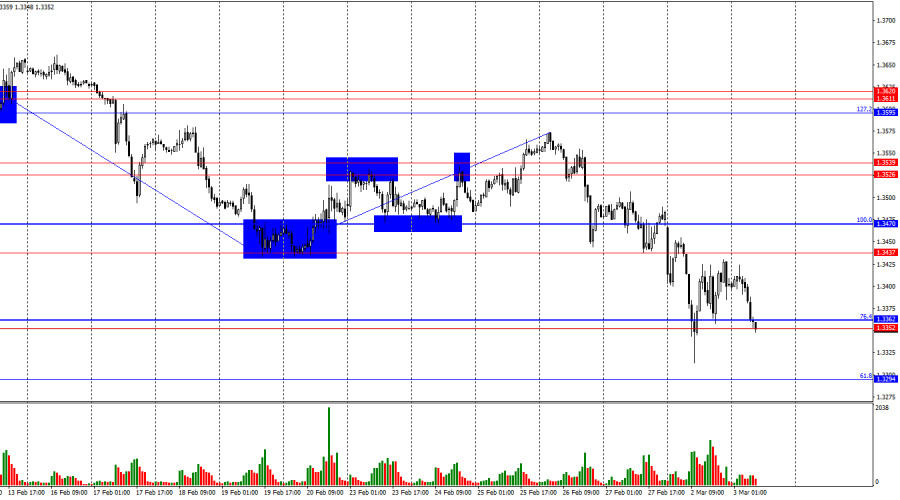 Exchange Rates analysis