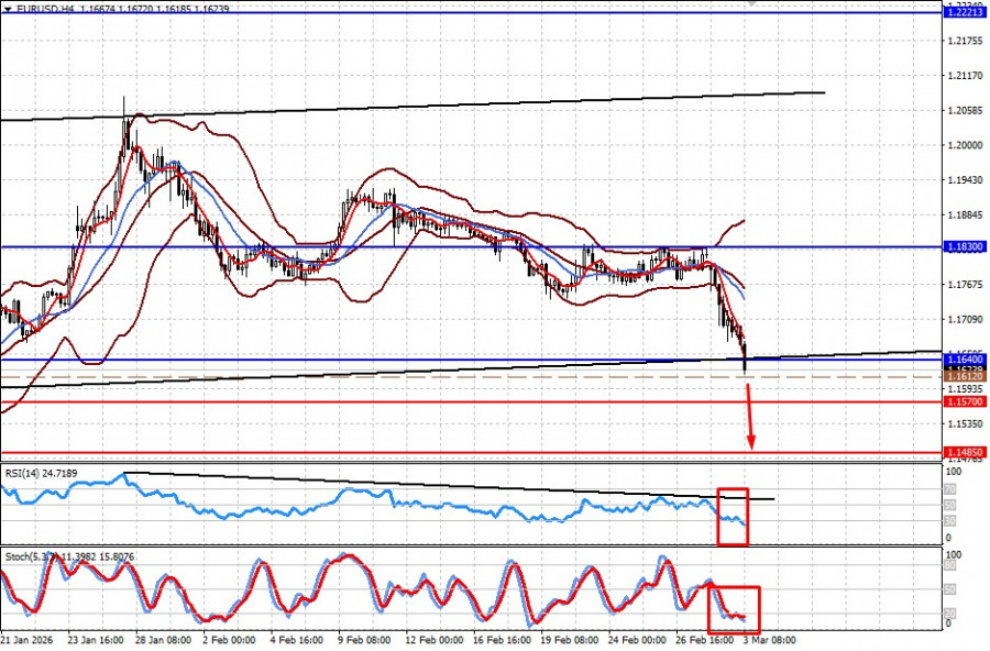 Exchange Rates analysis