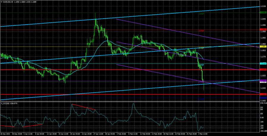 Обзор пары EUR/USD. 4 марта. Паника и хаос на рынках продолжаются.