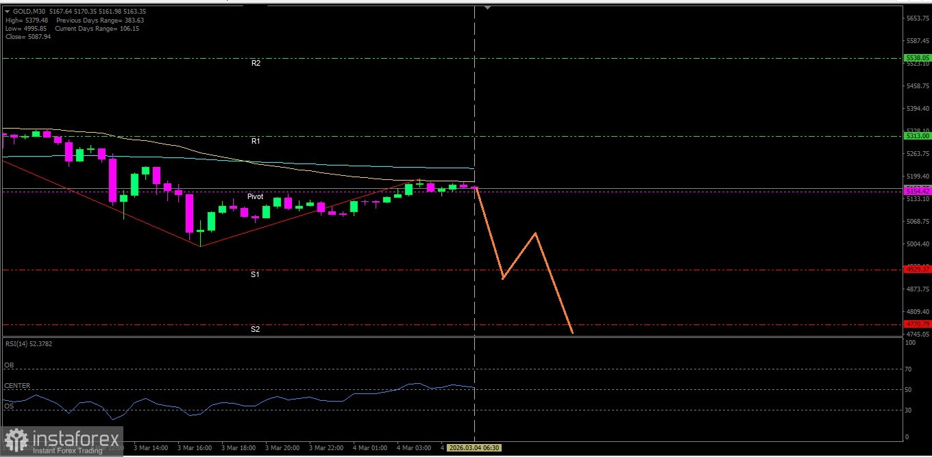 Emas nampaknya akan melemah turun ke level support terdekatnya pada hari ini. Rabu, 04 Maret 2026