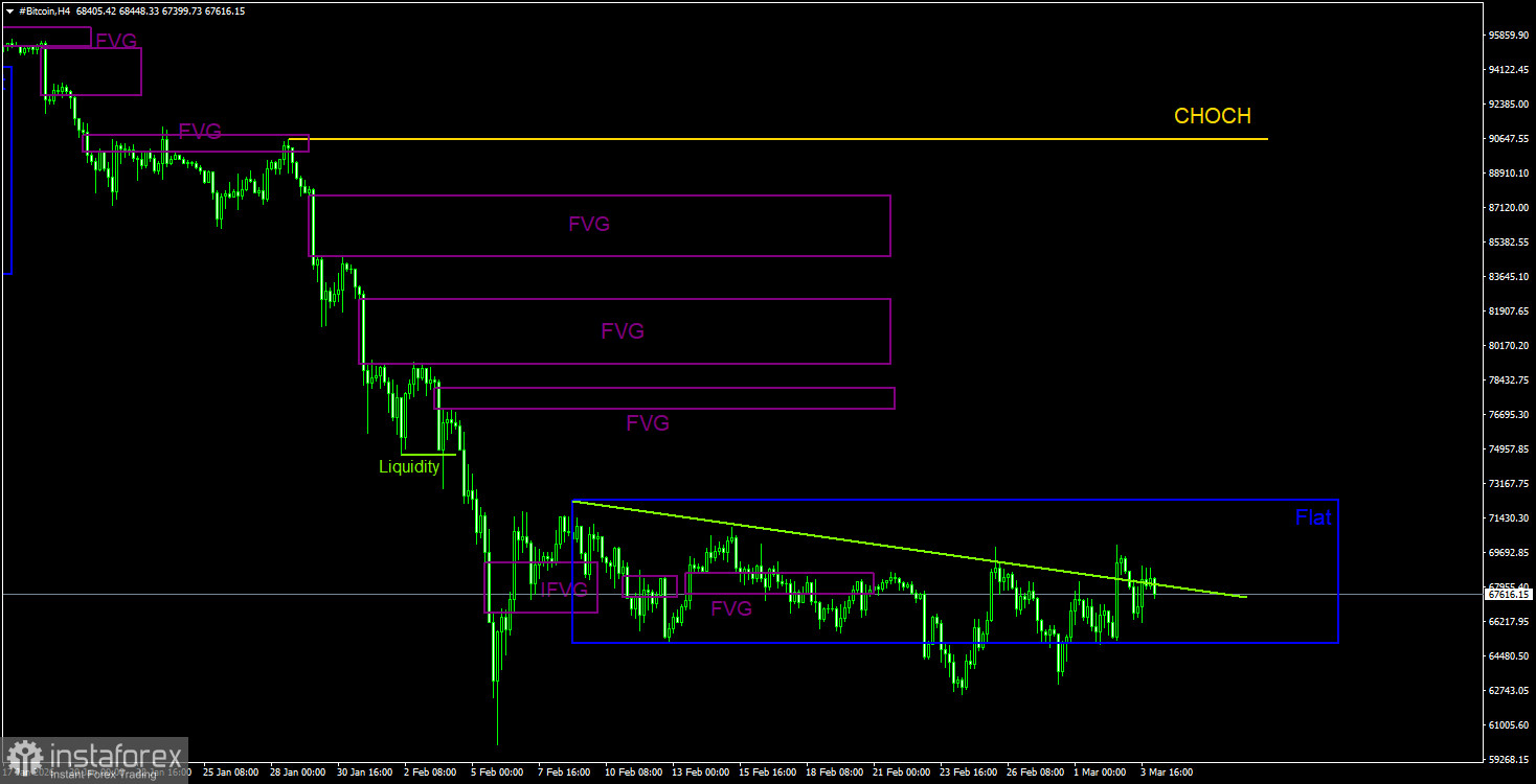 Торговые рекомендации по Биткоину(Bitcoin) на 4 марта по системе ICT.