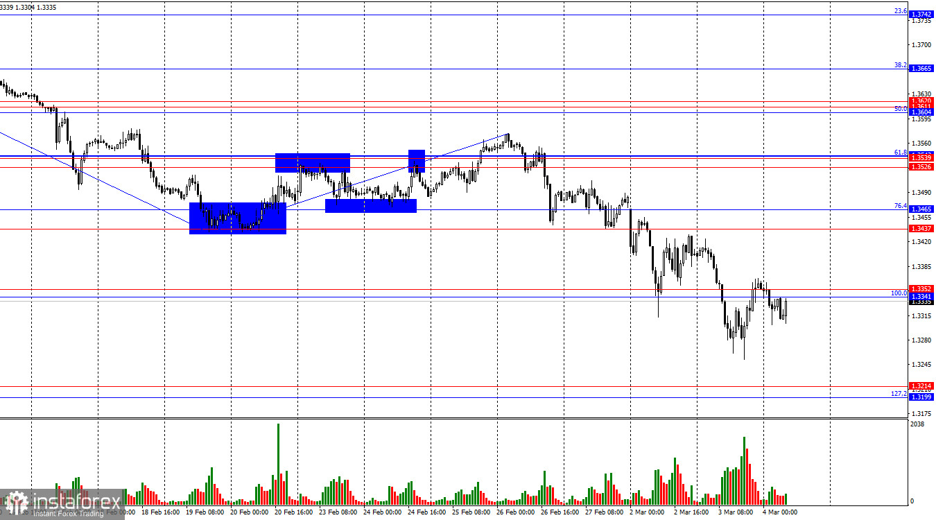 GBP/USD. 4 марта. Британец продолжает страдать из-за войны в Иране