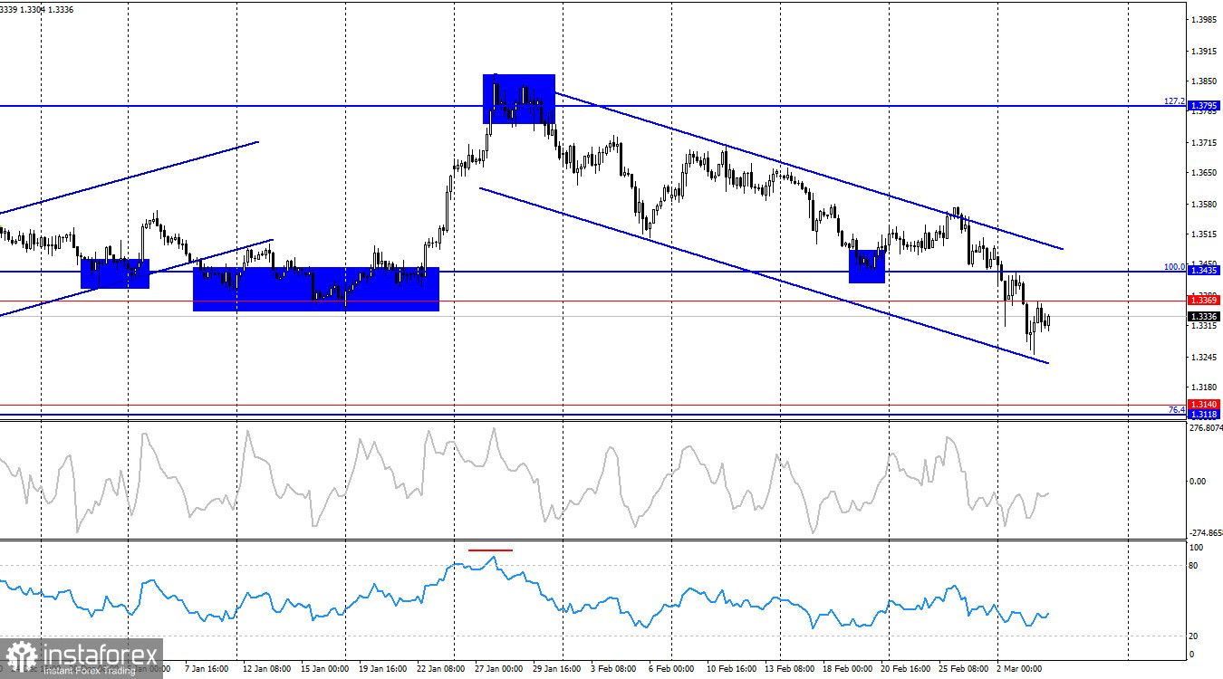 GBP/USD. 4 марта. Британец продолжает страдать из-за войны в Иране