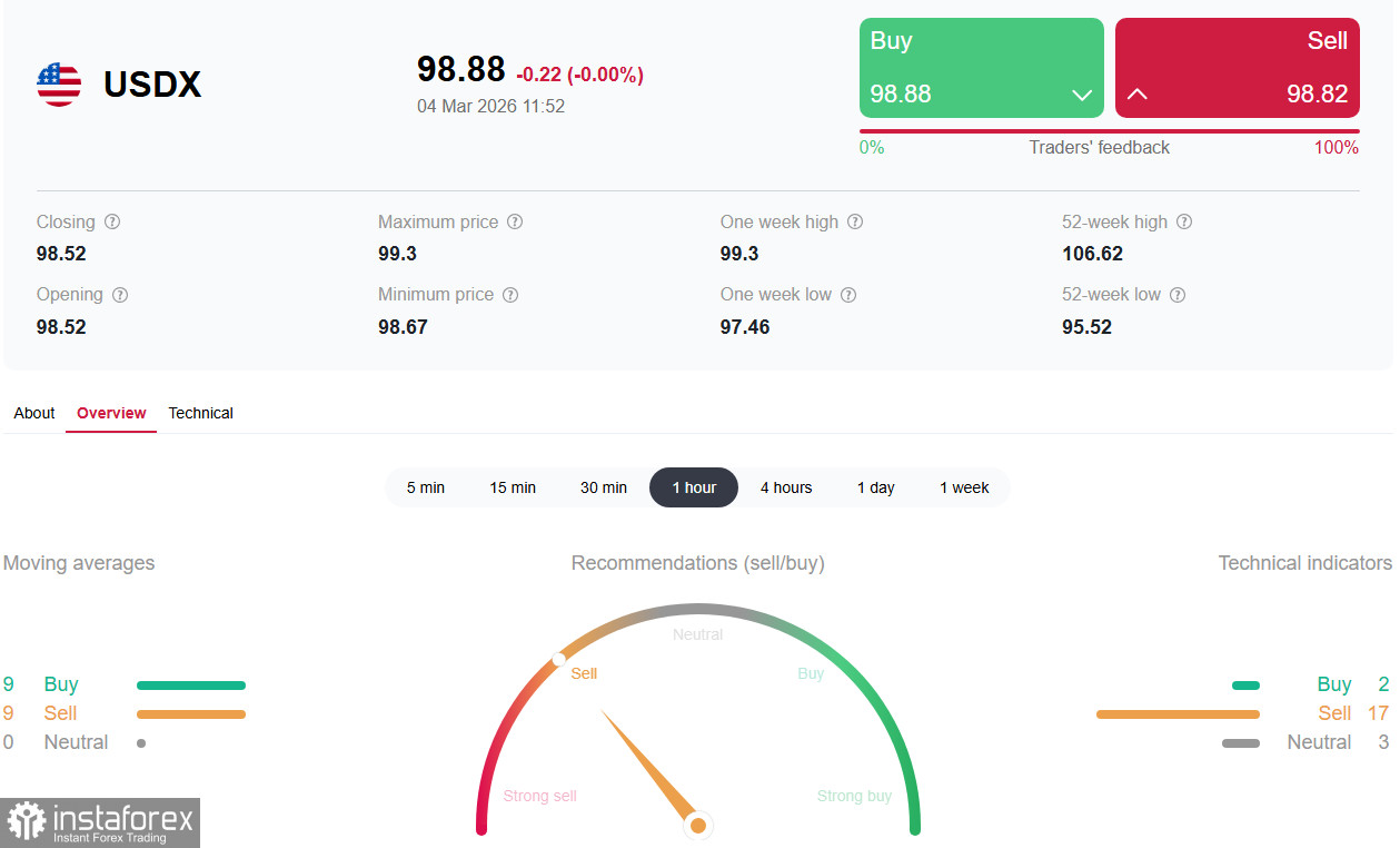 Доллар: геополитический шторм толкает цену к психологическому уровню 100