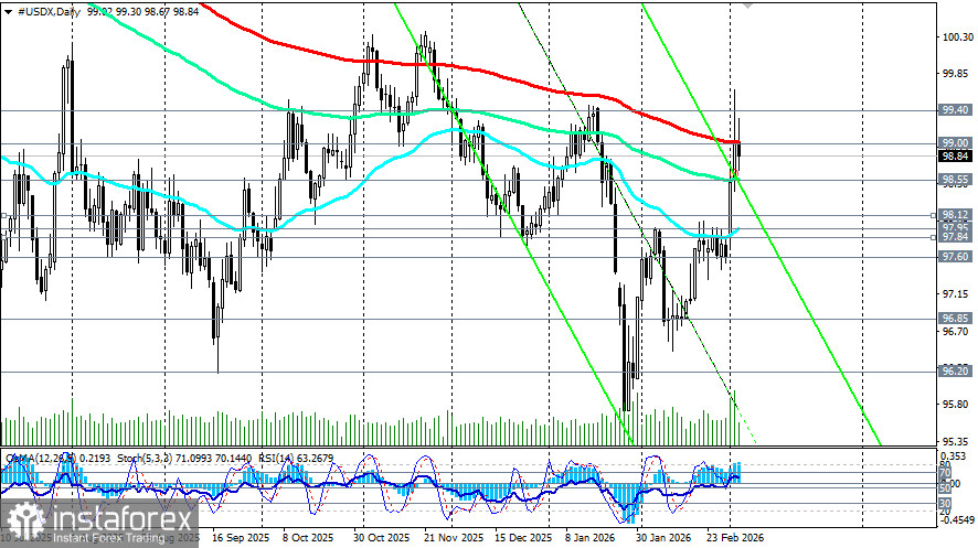Доллар: геополитический шторм толкает цену к психологическому уровню 100