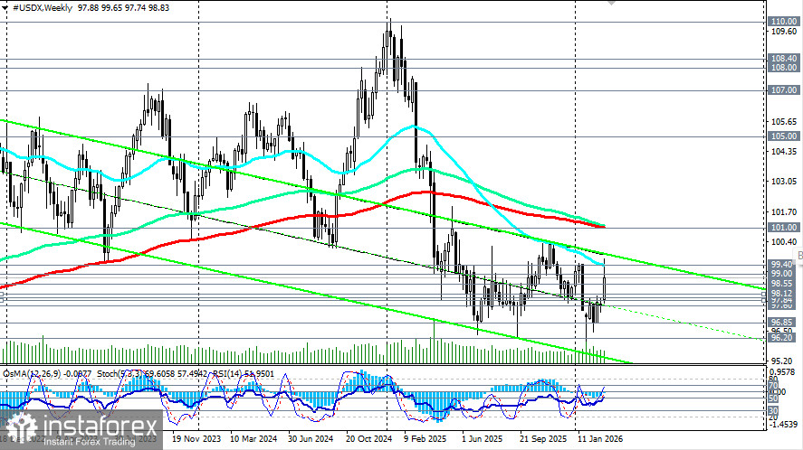 Доллар: геополитический шторм толкает цену к психологическому уровню 100