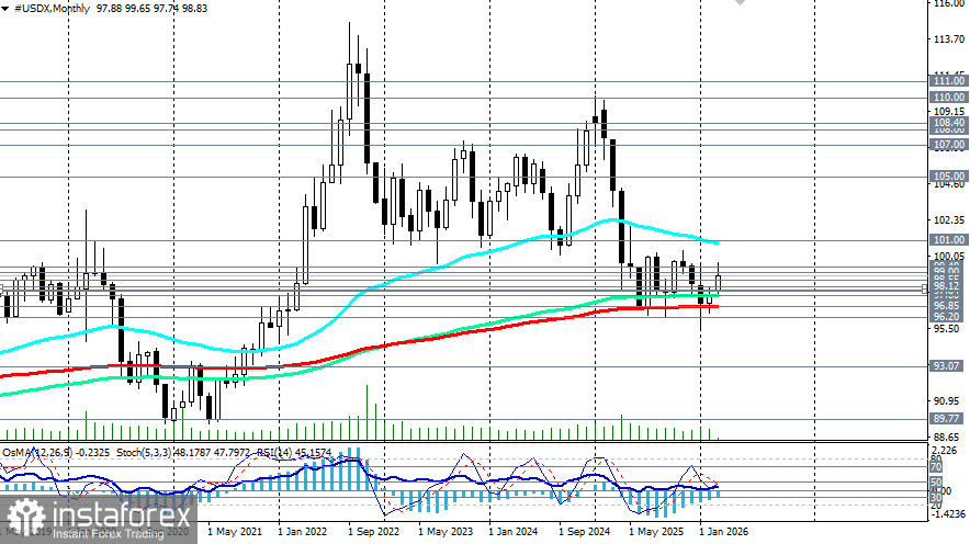 Доллар: геополитический шторм толкает цену к психологическому уровню 100