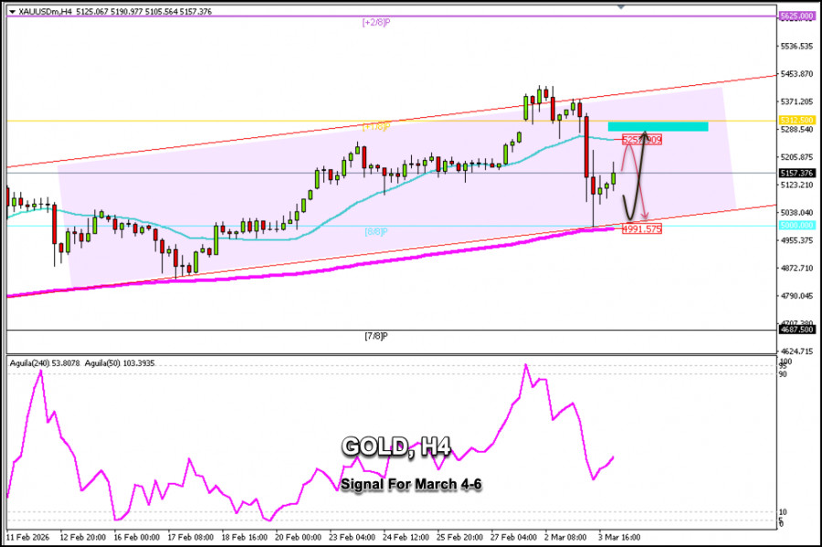 Exchange Rates analysis