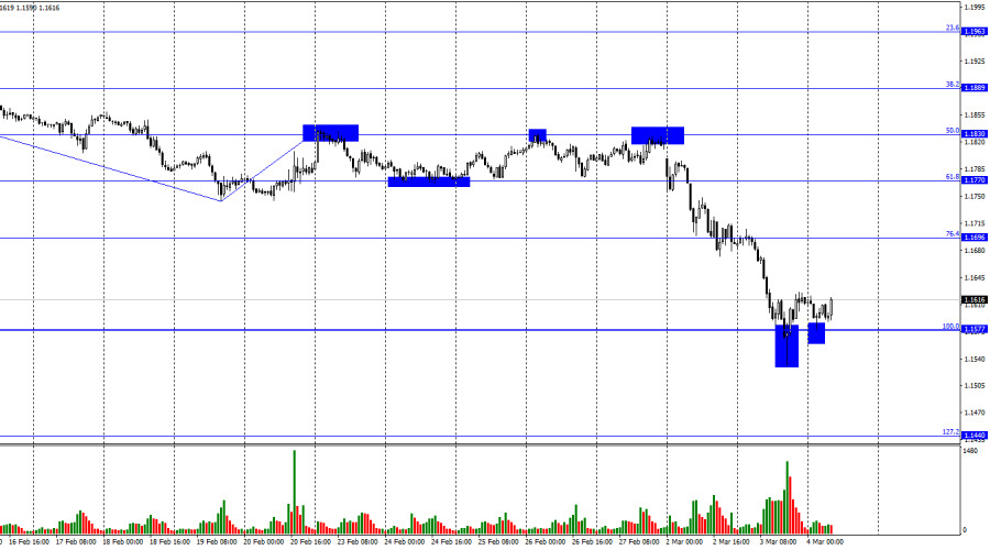 Exchange Rates analysis