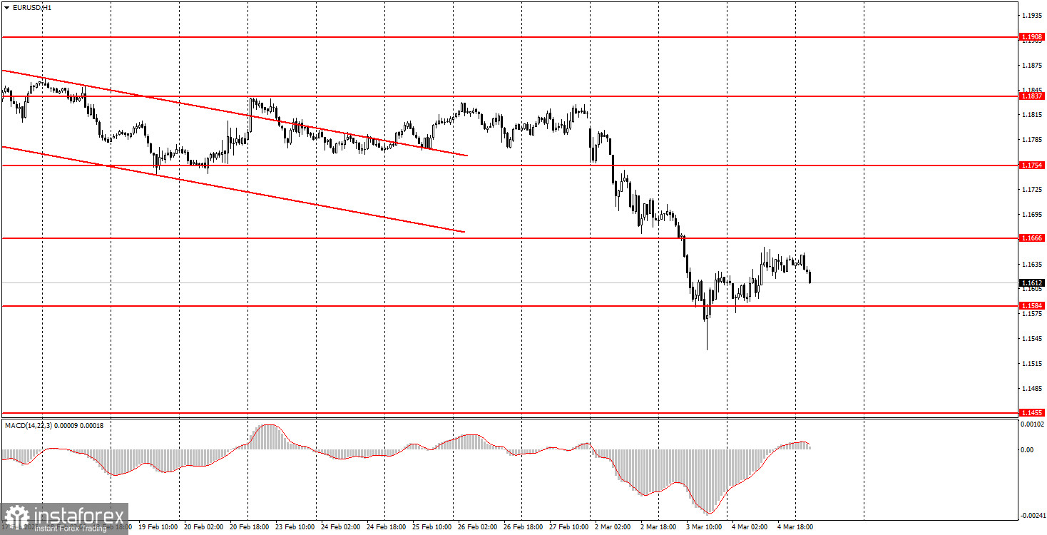 Как торговать валютную пару EUR/USD 5 марта? Простые советы и разбор сделок для новичков.