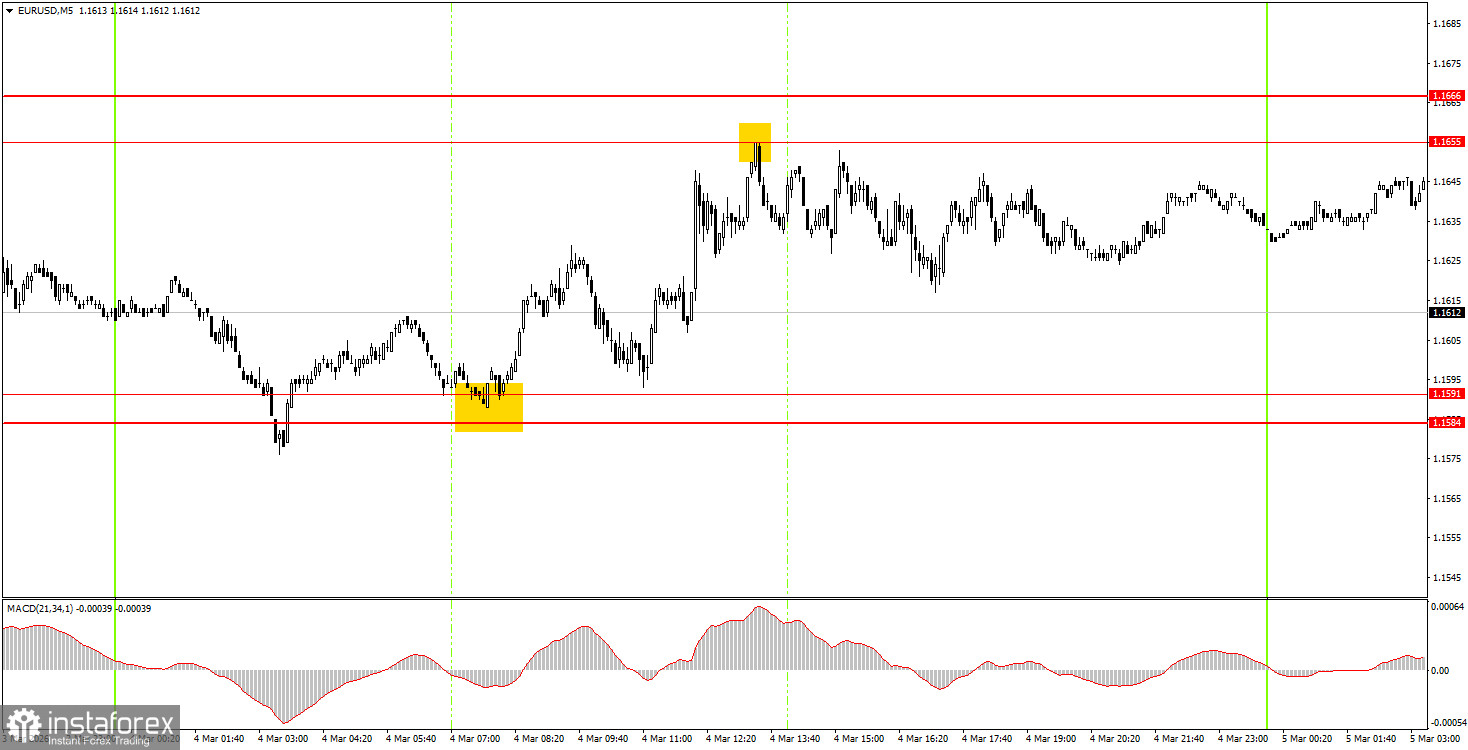 Как торговать валютную пару EUR/USD 5 марта? Простые советы и разбор сделок для новичков.