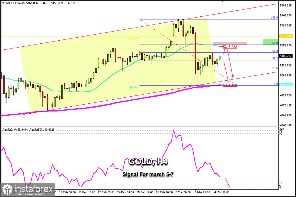 Semnale de tranzacționare pentru GOLD &icirc;n perioada 5-7 martie 2026: v&acirc;nzare sub 5.250 USD (21 SMA - 61,8% Fibonacci)