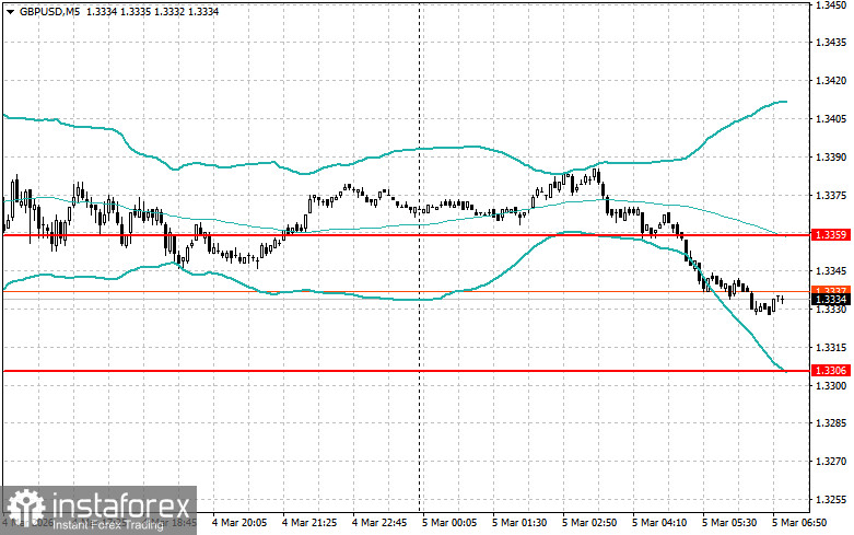 Intraday Strategies for Beginner Traders on March 5