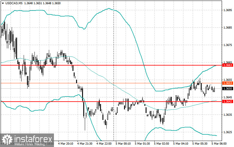 Intraday Strategies for Beginner Traders on March 5