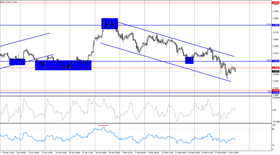 ����������� ������ �� ���������