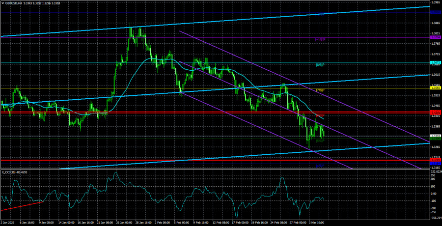 Обзор пары GBP/USD. 6 марта. Про смягчение монетарной…