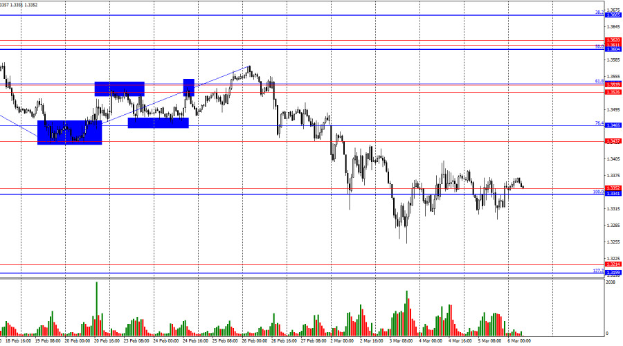GBP/USD. 6 марта. В центре внимания – рынок труда