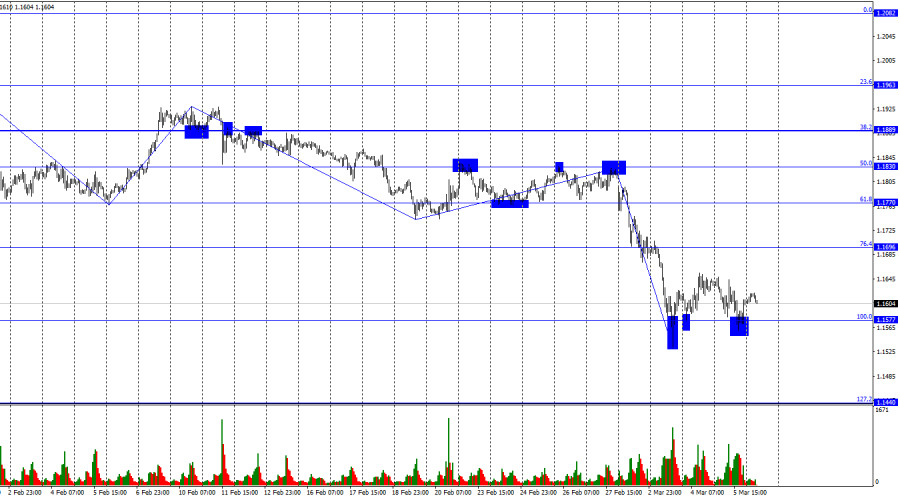 EUR/USD. 6 марта. Падение остановлено но впереди – неопределенность