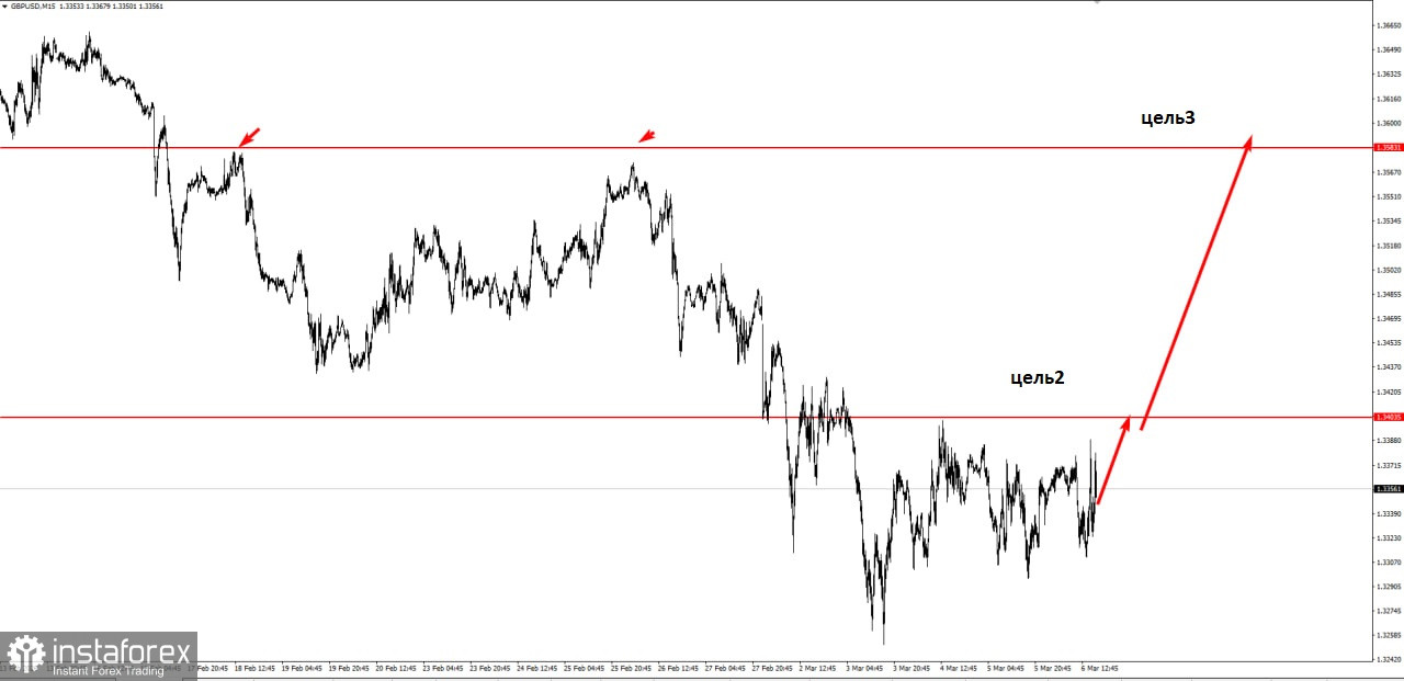 Торговая идея по GBP/USD на повышение