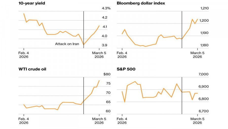Exchange Rates analysis