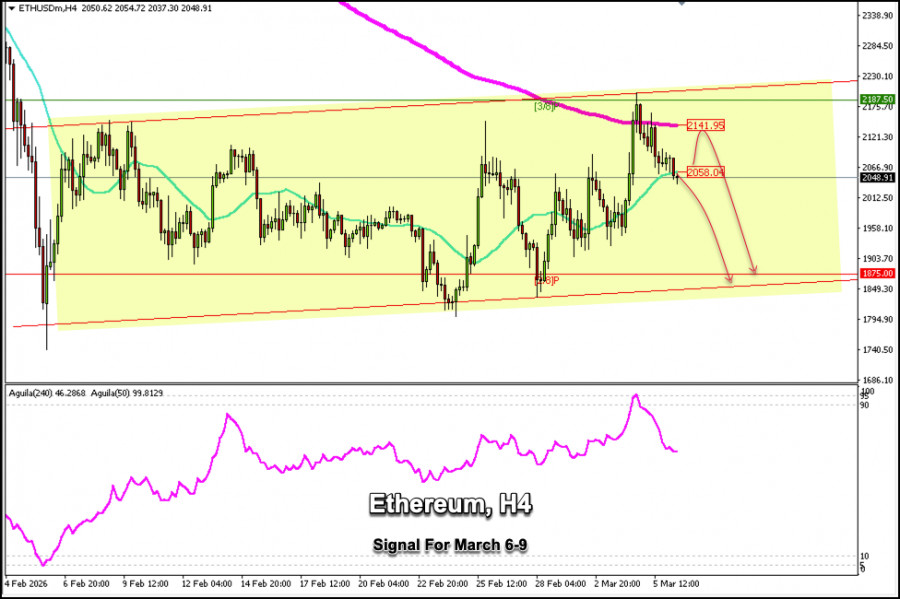 Exchange Rates analysis
