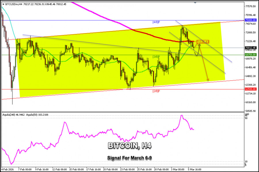 Exchange Rates analysis
