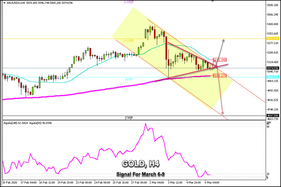 Exchange Rates analysis