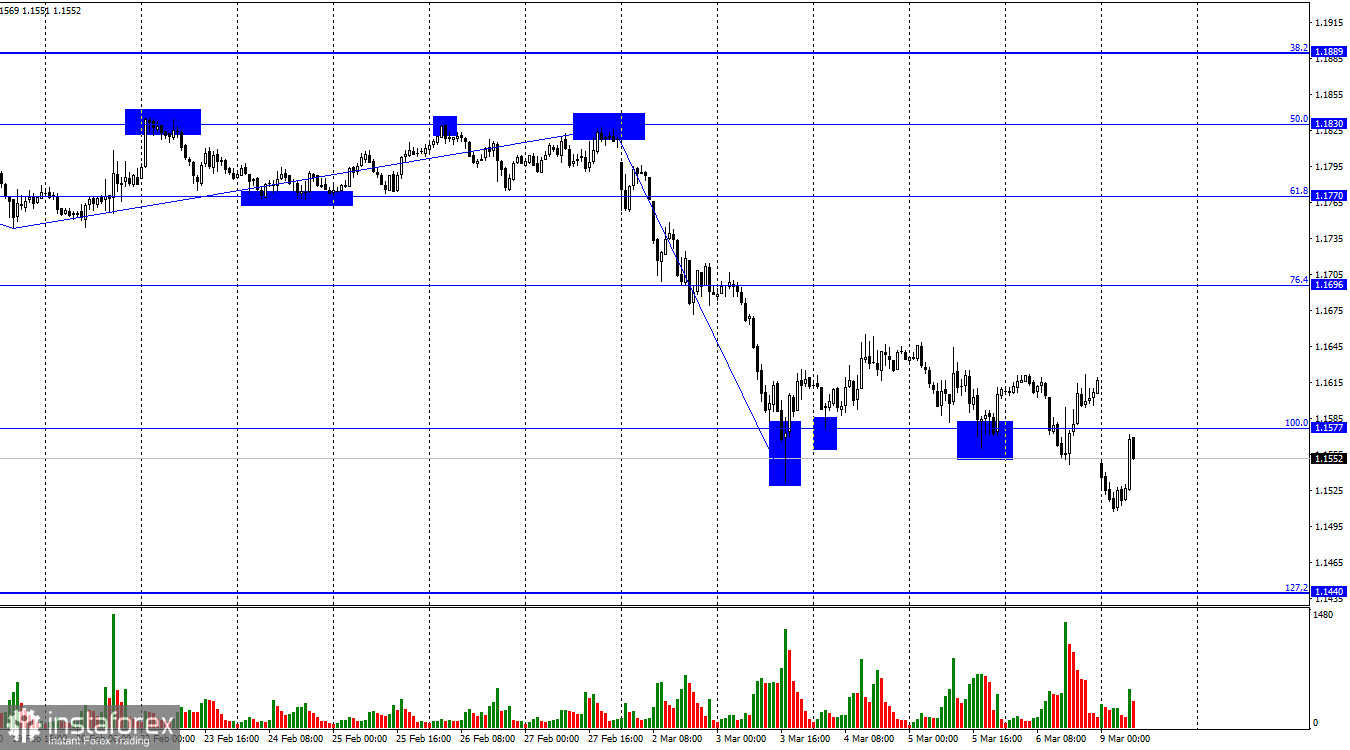 EUR/USD. March 9th. Trump allows the possibility of a ground operation in Iran