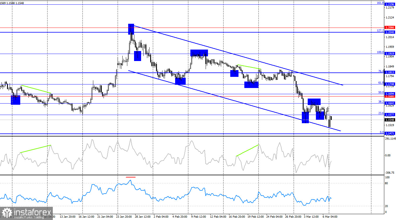 EUR/USD. March 9th. Trump allows the possibility of a ground operation in Iran
