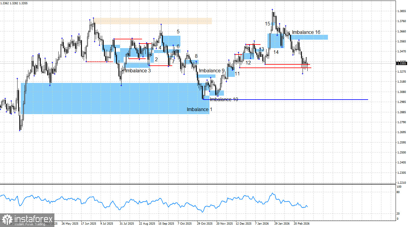 GBP/USD. Smart money. Британец готов к росту, но нужен толчок