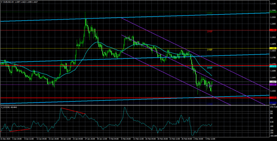 Exchange Rates analysis