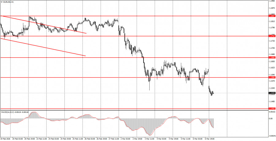 Exchange Rates analysis