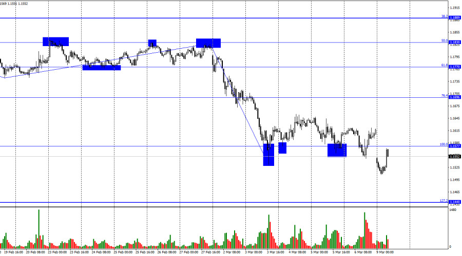 Exchange Rates analysis